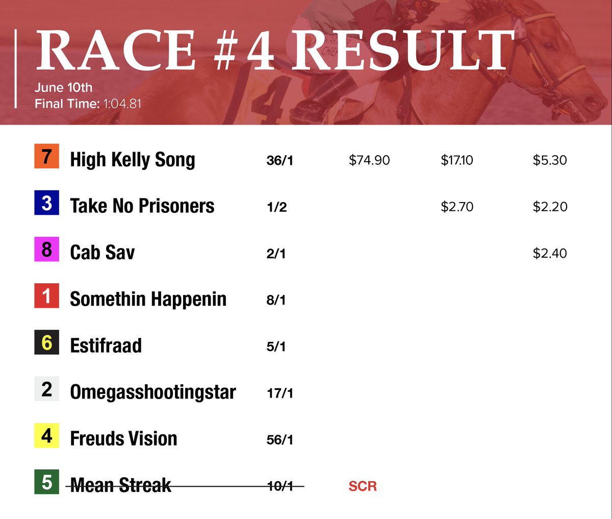 🏇R4: Maiden Claiming
HIGH KELLY SONG (Singing Saint - Mimipaoponchis [Broken Vow]) | 3YO Gelding | Bred in 🇨🇦 AB

J: Mauricio Malvaez
T: Cheryl Humbke
O: Kerry H Wilson

#horseracingalberta #yeg #horseracing