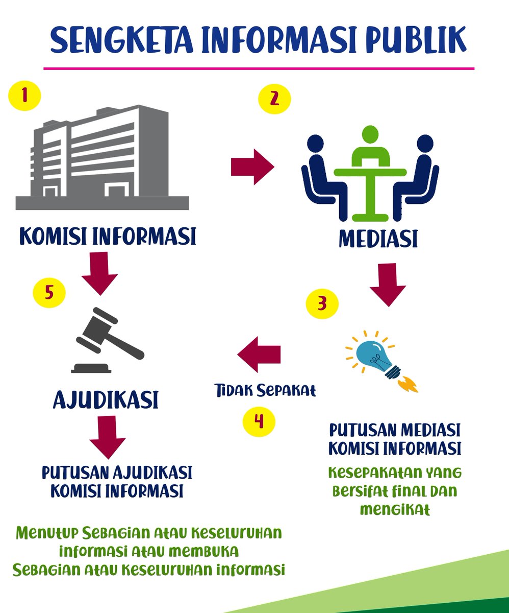 Mitra KIP (@mitrakip) on Twitter photo 5 teratas badan publik negara tingkat pusat yg digugat sengketa informasi ke Komisi Informasi Pusat <a href="/KIPusat/">Komisi Informasi Pusat RI</a> :
1. Badan POM : 7 kasus @PPIDBadanPOM
2. Kemsetneg : 5 kasus <a href="/KemensetnegRI/">Sekretariat Negara</a> 
3. BPK RI : 3 kasus <a href="/bpkri/">BPK RI</a> 
4. KemBUMN : 2 kasus <a href="/KemenBUMN/">Kementerian BUMN</a> 
5. KemDag : 2 kasus <a href="/Kemendag/">Kemendag</a> 5 teratas badan publik negara tingkat pusat yg digugat sengketa informasi ke Komisi Informasi Pusat <a href="/KIPusat/">Komisi Informasi Pusat RI</a> :
1. Badan POM : 7 kasus @PPIDBadanPOM
2. Kemsetneg : 5 kasus <a href="/KemensetnegRI/">Sekretariat Negara</a> 
3. BPK RI : 3 kasus <a href="/bpkri/">BPK RI</a> 
4. KemBUMN : 2 kasus <a href="/KemenBUMN/">Kementerian BUMN</a> 
5. KemDag : 2 kasus <a href="/Kemendag/">Kemendag</a>