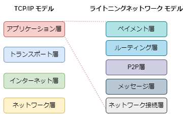 ogw_yuya's tweet photo. ライトニングネットワークの階層モデル・プロトコル通信をTCP/IPと比較しました！Web3は各オブジェクトをカプセル化してモジュール設計することでこれまでのWeb設計技法を踏襲して開発を効率よく進められます。 https://t.co/ROcha1wWuj