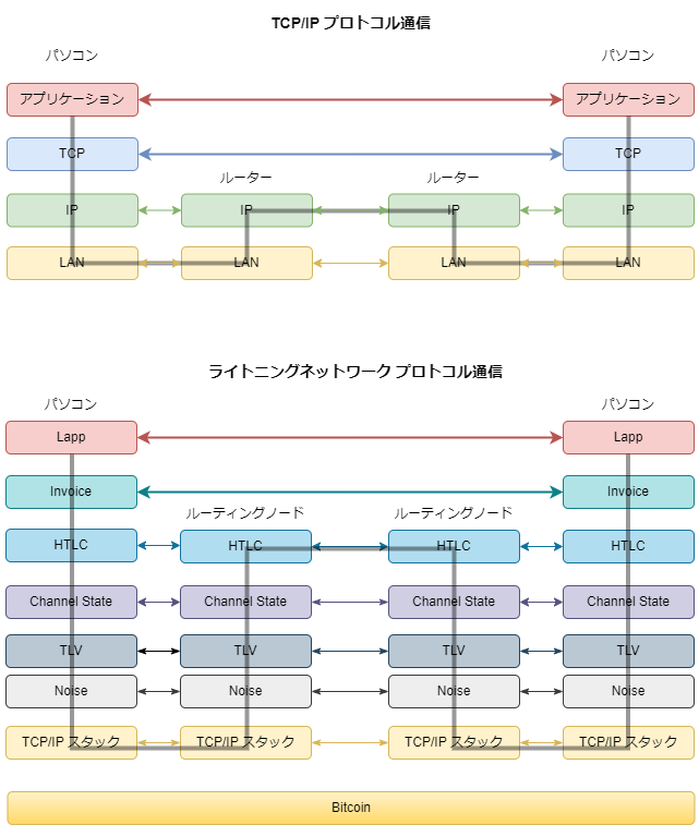 ogw_yuya's tweet photo. ライトニングネットワークの階層モデル・プロトコル通信をTCP/IPと比較しました！Web3は各オブジェクトをカプセル化してモジュール設計することでこれまでのWeb設計技法を踏襲して開発を効率よく進められます。 https://t.co/ROcha1wWuj
