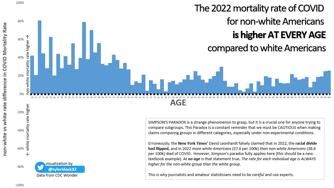 I've created an infographic to explain Simpson's Paradox.

The <a href="/nytimes/">The New York Times</a>' <a href="/DLeonhardt/">David Leonhardt</a> falsely claimed that in 2022, COVID mortality was higher for white vs non-white Americans.

The reverse is true.

#epitwitter #misinformation