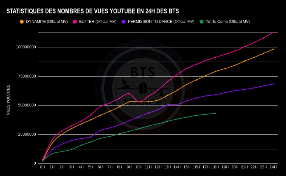 BTSFRANCE_'s tweet photo. @BTS_twt [#YetToCome YOUTUBE STATS📈] 

⏳18H APRÈS LA SORTIE DU MV
📈 43 284 302 VUES 

Un nouveau jour commence mais ne nous arrêtons pas de streamer le MV de #YetToCome pour autant #ARMY !

Fighting💪

🔗https://t.co/W2hSoiW2HK

#BTS #BF_Stats #YetToComeToday #BTS_Proof
#YetToComeTo50M https://t.co/wDOgdCGct5