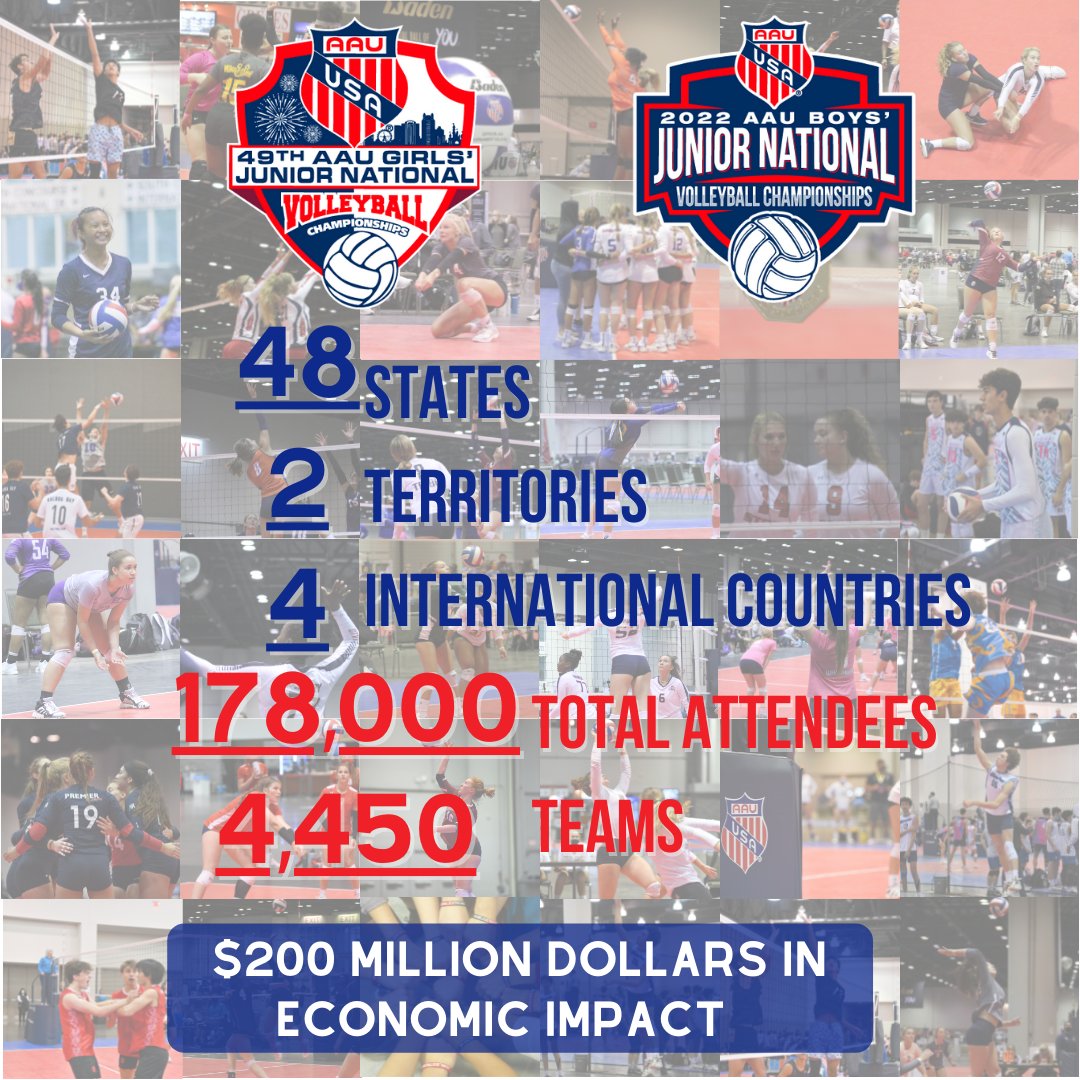 These STATS though 📈 👀 

This is pretty cool 🤩 we can't wait to see ALL (170,00+) of you in Orlando so very soon! 🙌 🏐 

#WeAreAAU #AAUVolleyballNationals