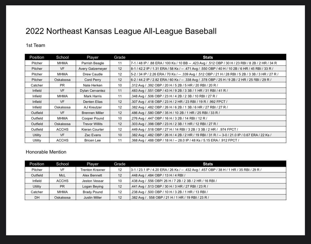 CoachHofstraVF's tweet photo. NEKL All-League Baseball and Softball
@KsportsNe @KanzalandSports @sportsinkansas @LukeBurns3 @CoachStott1984 @paul_courter https://t.co/O5kaoVW83e