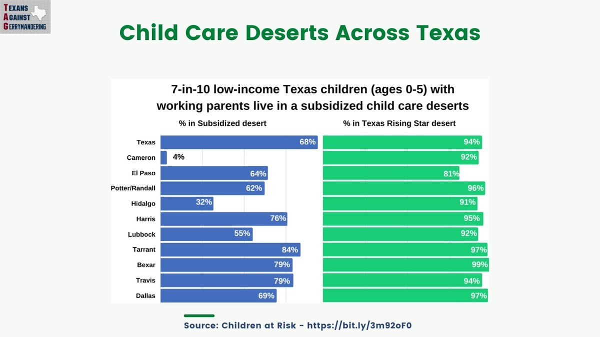 No matter race or place, most of us believe our elected leaders should deliver for us. Texans want reliable child care and leaders who hear us! 

Register: bit.ly/TAG16June22
Source: Children at Risk - bit.ly/3m92oF0
#KitchenTableTopicsandMaps 
#qualitychildcare