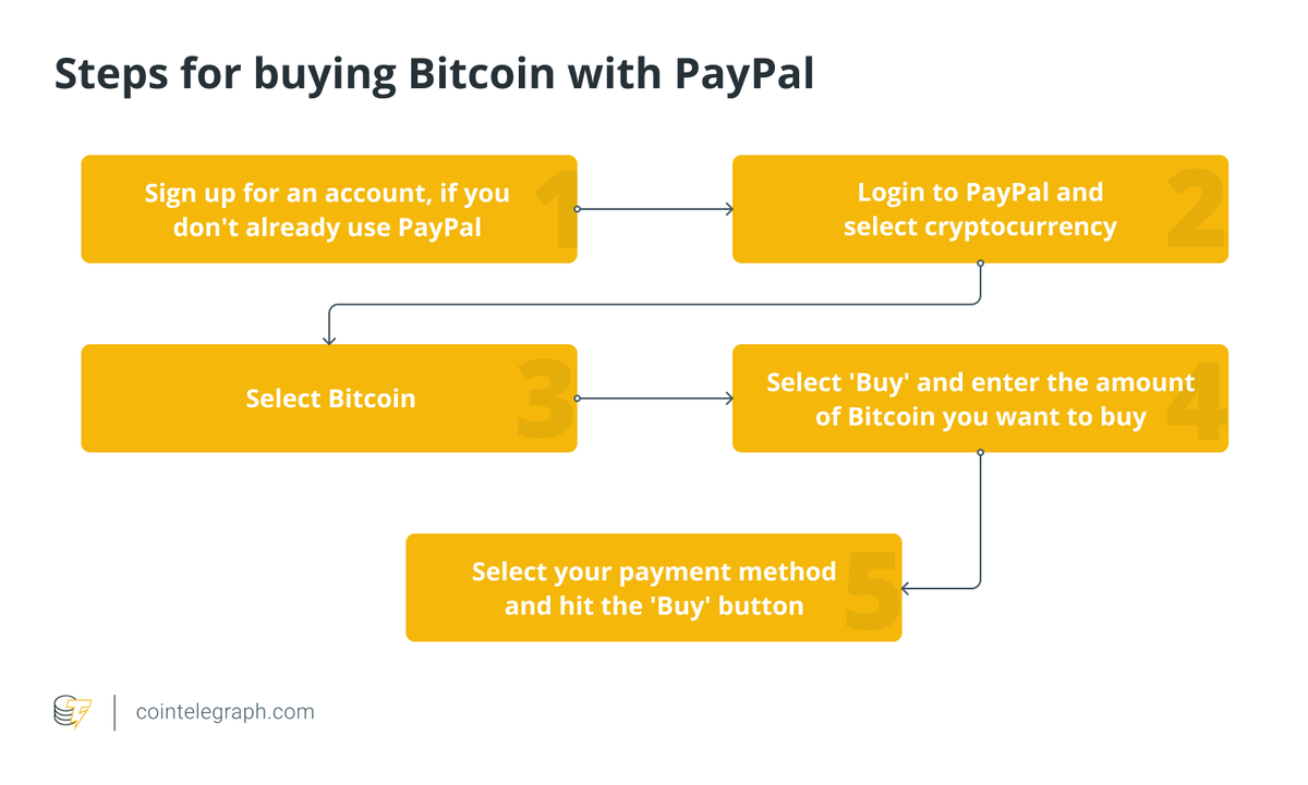 Web3Shorts's tweet photo. How to buy Bitcoin with PayPal. Here's everything you need to know: https://t.co/upIeaV843X https://t.co/vss5enDwOn