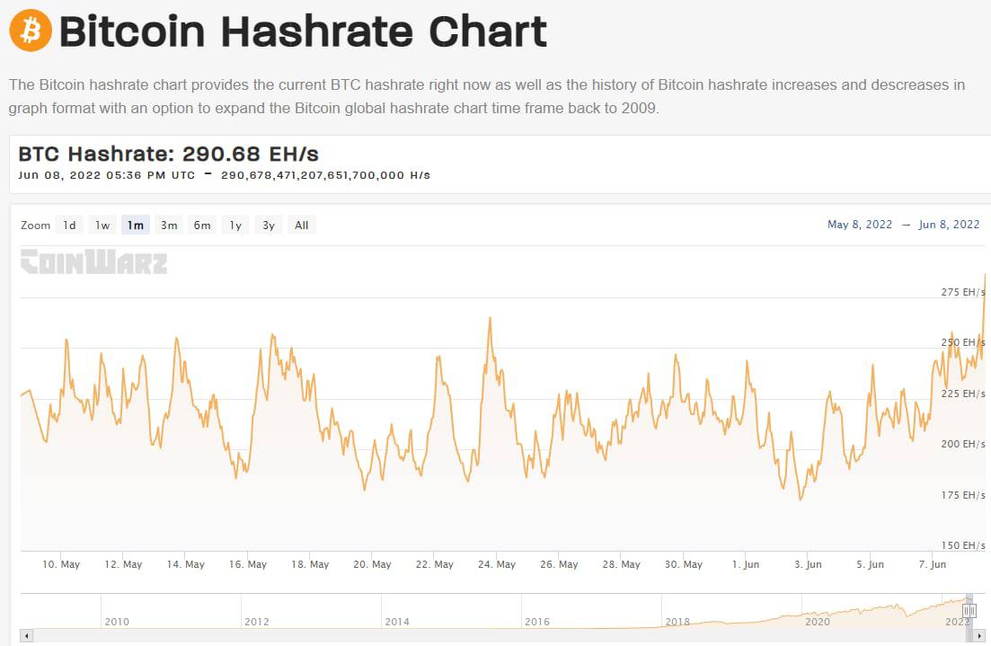John_coinb's tweet photo. ⚡️ Bitcoin Hash Rate Chart

  🔹 Some trackers are recording record Bitcoin hashrates. This indicates an increase in the difficulty of mining and mining new coins. Miners had the least harvest when they closed in May, but so far have been patient and haven’t sold their reserves. https://t.co/e3aB5TpB8v