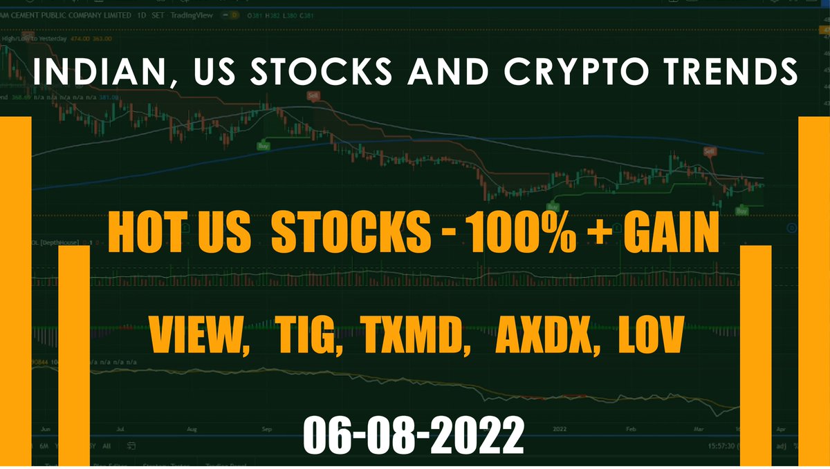 MyTradeTrends's tweet photo. US  stocks on an uptrend for the week of June 8th!
1) VIEW -  244 %gain
2) TIG - 110% gain  
3) TXMD - 187% gain
5) HDSN - 68% gain
8) AXDX-105% gain
9) LOV - 96% gain
Website : https://www mytradetrends com
YouTube :https://t.co/JFFc7EEm62 https://t.co/TQW9YSWZxF