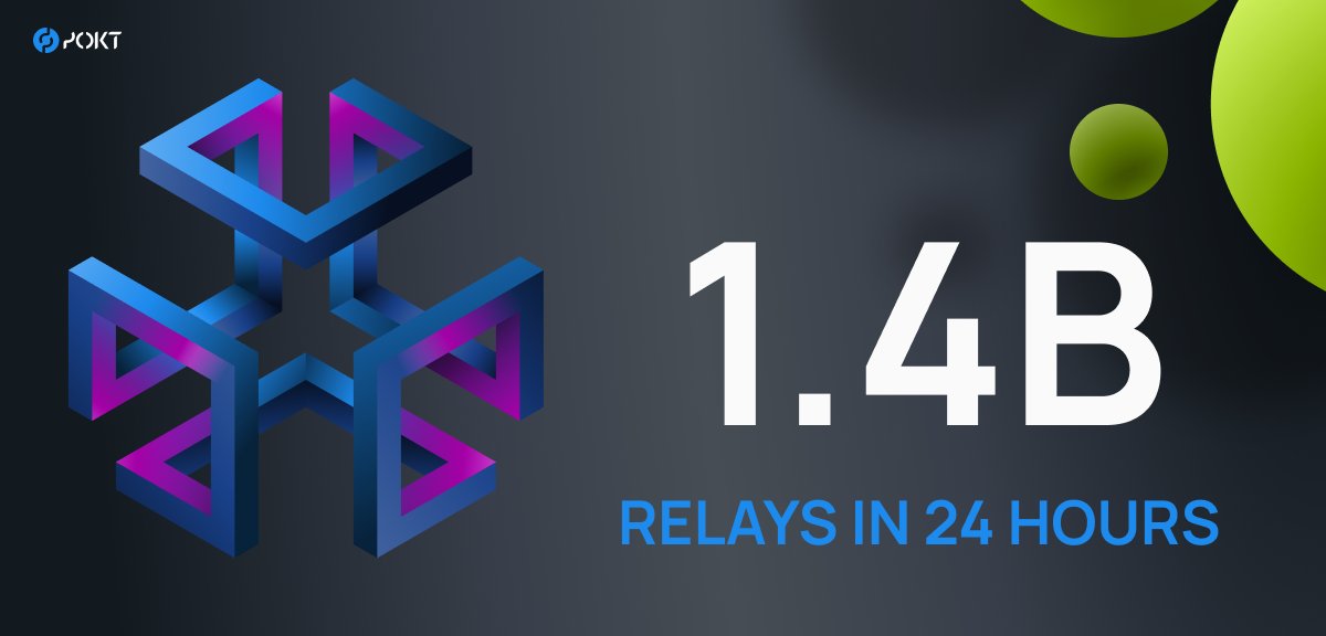 POKTnetwork's tweet photo. We are very excited to share this huge milestone and all-time-high with you 🚀🚀 Thank you all!
Soon, we will have even more reasons to celebrate 🎉

#Thanks #POKT #BillionsOfRelays #Web3 #Infra #Wen2Billion https://t.co/Y35Fv2zUKH