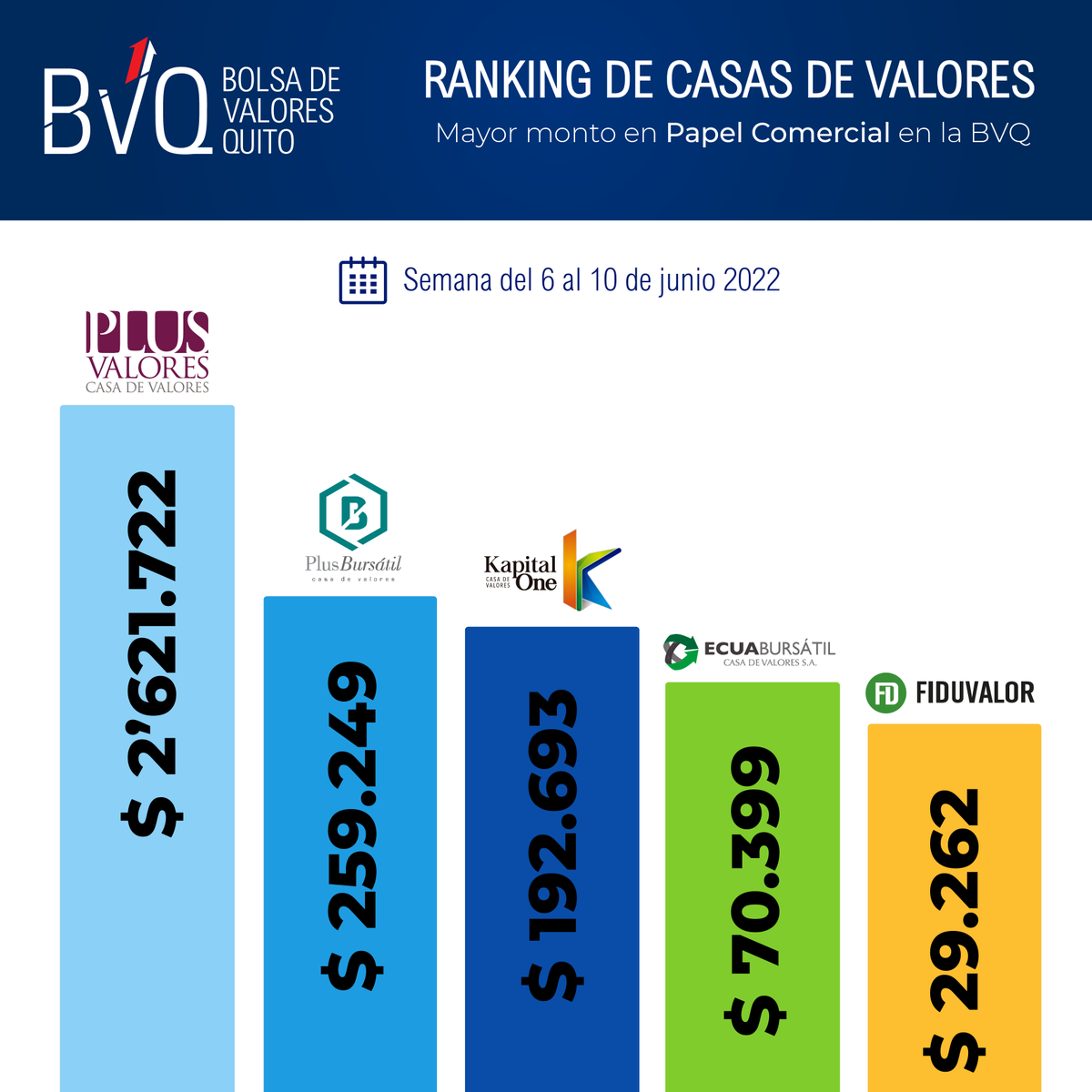 valoresbvq's tweet photo. 🔝📈Compartimos el Ranking de Casas de Valores semanal en:

✅ Mayor monto en Papel Comercial en la BVQ
Semana del 6 al 10 de junio 2022

@PlusValores 
@PLUSBURSATIL 
#KapitalOne 
#Ecuabursatil
#Fiduvalor https://t.co/VLerYmLxdC