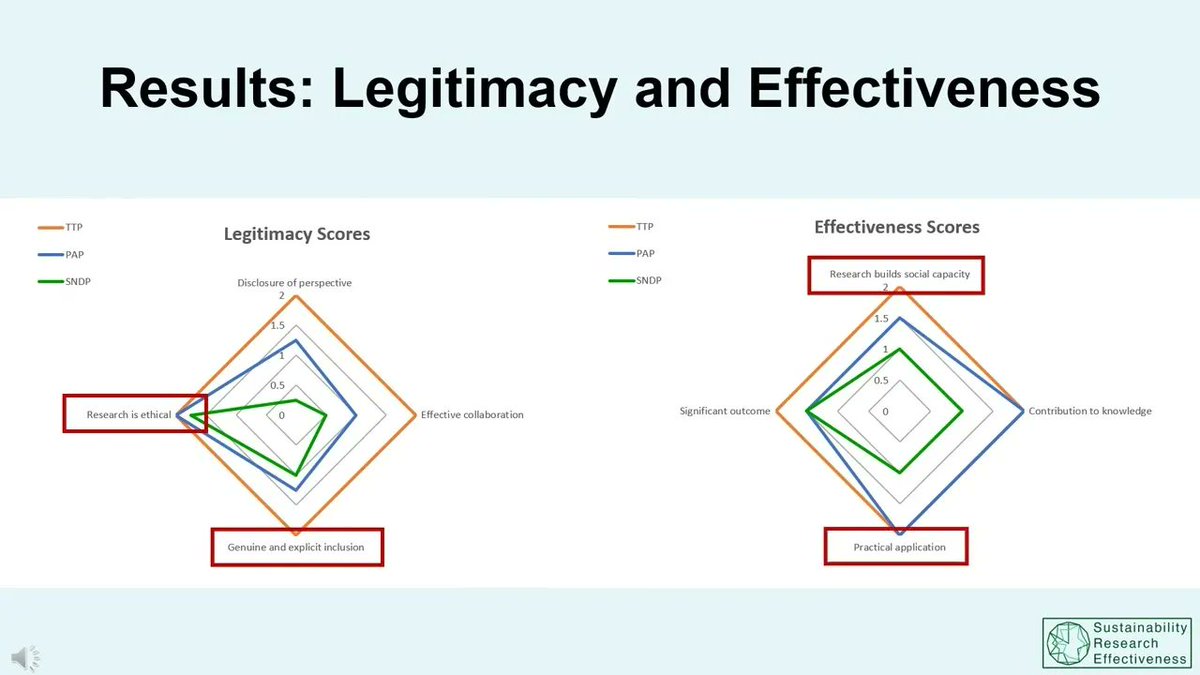 SREffectiveness's tweet image. Check out a video of our #itdconf2021 presentation, which demonstrates the application of a #TDR quality assessment framework to evaluate @RoyalRoads #research projects buff.ly/3Mtf6tf @tdnetCH
