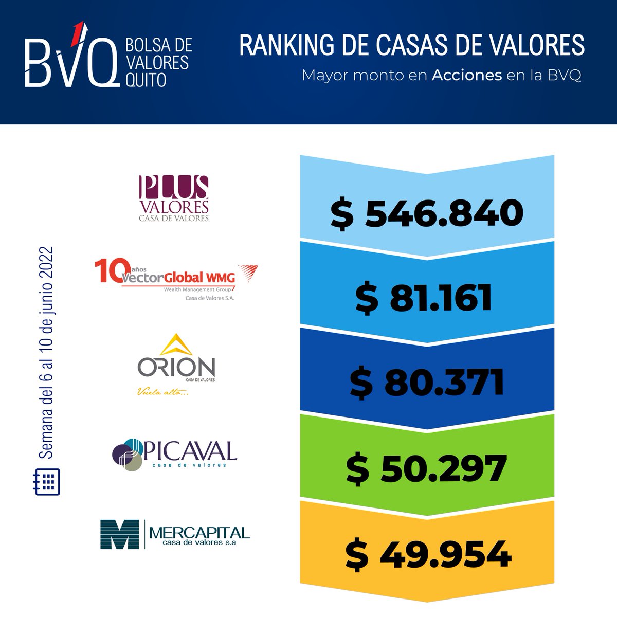 valoresbvq's tweet photo. 🔝📈Compartimos el Ranking de Casas de Valores semanal en:

✅ Mayor monto en Acciones en la BVQ
Semana del 6 al 10 de junio 2022

@PlusValores 
#VectorGlobal
#Orion
#Picaval
@mercapitalec https://t.co/NtPoTl6pnN