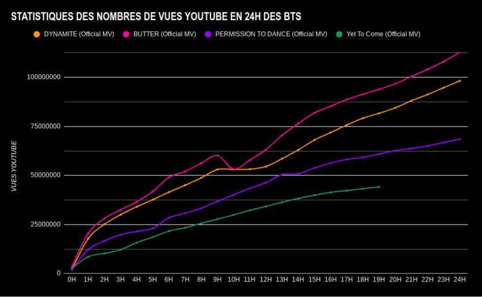BTSFRANCE_'s tweet photo. @BTS_twt [#YetToCome YOUTUBE STATS📈] 

⏳19H APRÈS LA SORTIE DU MV
📈 44 189 716 VUES

Continuons nos efforts #ARMY

🔗https://t.co/W2hSoiW2HK 

🦌 

#BTS #BF_Stats #YetToComeToday #ProofCDOutNow #BTS_Proof
#YetToComeTo50M https://t.co/oe6j5nDoT6
