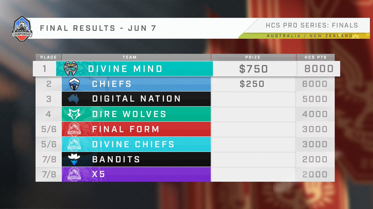 Congrats again to the top 8 teams from each region's #HCSProSeries! There's still time to register for this Sunday's Open Qualifier.

Start Times
🇺🇸 12pm ET
🇪🇺 12pm BST
🇲🇽 12pm CT
🇦🇺 12pm AEST

Register for free at aka.ms/HCS-Reg!