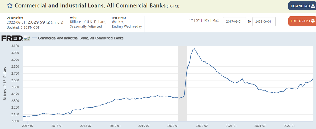 wbmosler's tweet photo. So let's see how the rate hikes are affecting loan (deposit) growth ;) https://t.co/lAIQYetofT