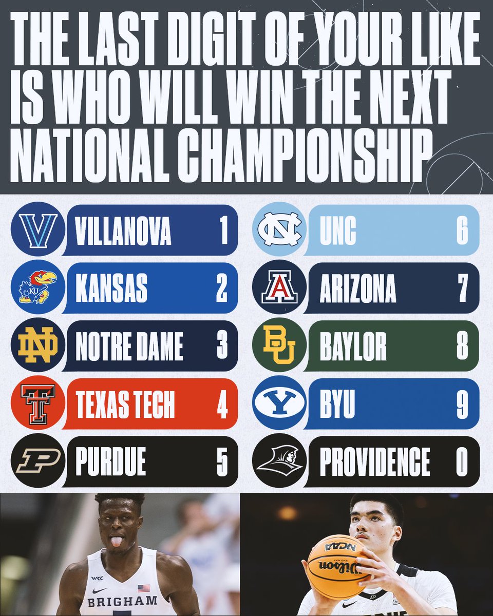 CBBonFOX's tweet photo. The last digit of your like is the winner of the National Championship 🏆

How are you feeling? 👀 https://t.co/CrJ7gCFLHu