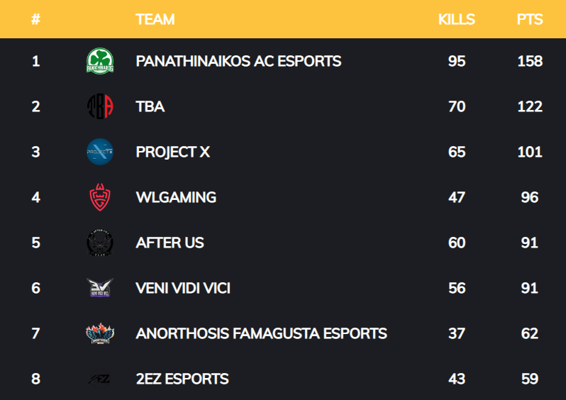 Won PGS Summer Showdown Powered by NFTMillions with a lit performance 🏆

First Official Tournament as <a href="/Pao_ESports/">Panathinaikos Esports</a> ☘️

So Proud of my teammates and fully excited for what's coming
<a href="/Aimfr0st/">Aimfr0st</a> <a href="/Paidaros21/">Paidaros2</a> <a href="/MAXXX_PUBG/">MAXXX</a>