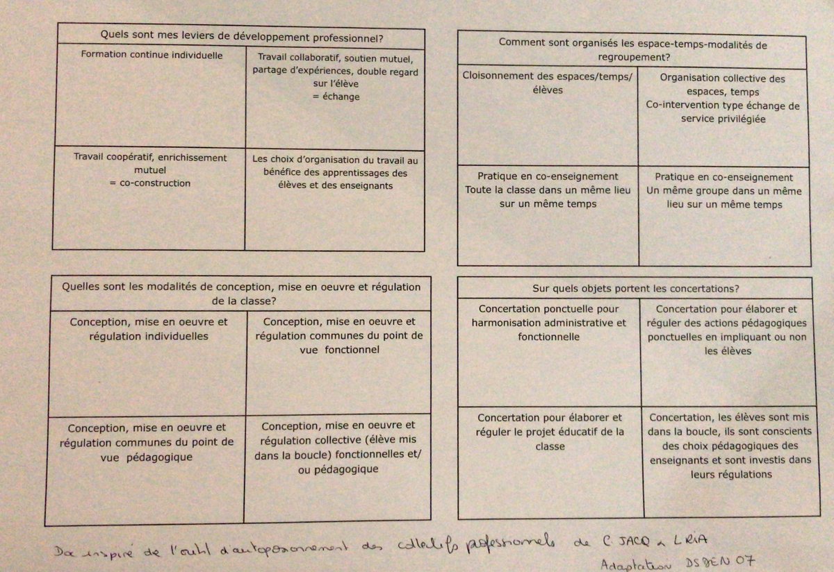 nellydejours's tweet photo. Permettre aux co-enseignants d’évaluer leur mode de fonctionnement à partir d’une adaptation de l’outil d’autopositionnement des coll pro de C.Jacq-Luc Ria et de dégager de nouvelles pistes d’action adaptées à leur contexte: une pause réflexive nécessaire pour un nouvel élan ! https://t.co/6SkRFALebE