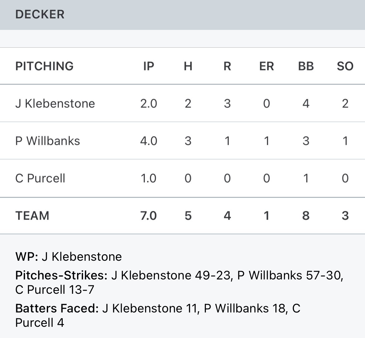 16U Decker wins a one run game. Players of the game were: Owen Martin and Cade Williams (impact), <a href="/CalClark3331/">Cal Clark</a> (hitting and fielding), and <a href="/PeytonWillbanks/">Peyton Willbanks</a> (pitching).