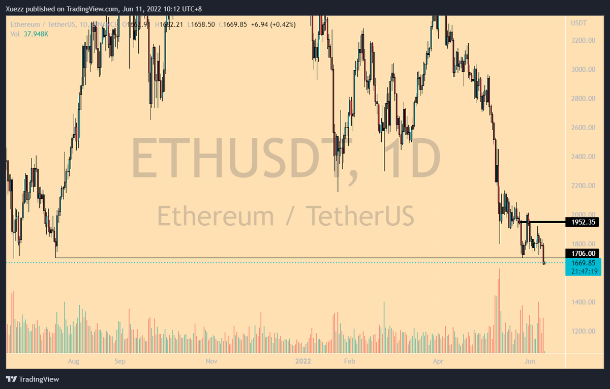 xuezz2's tweet photo. eth is looking f*king bearish in the chart, breaks the important support of 1700 level, we prolly will be seeing lower, even 3 digits eth, im not even joking. here's a few suggestion to those are holding massive eths 🧵 https://t.co/wmnQ9GkHfJ
