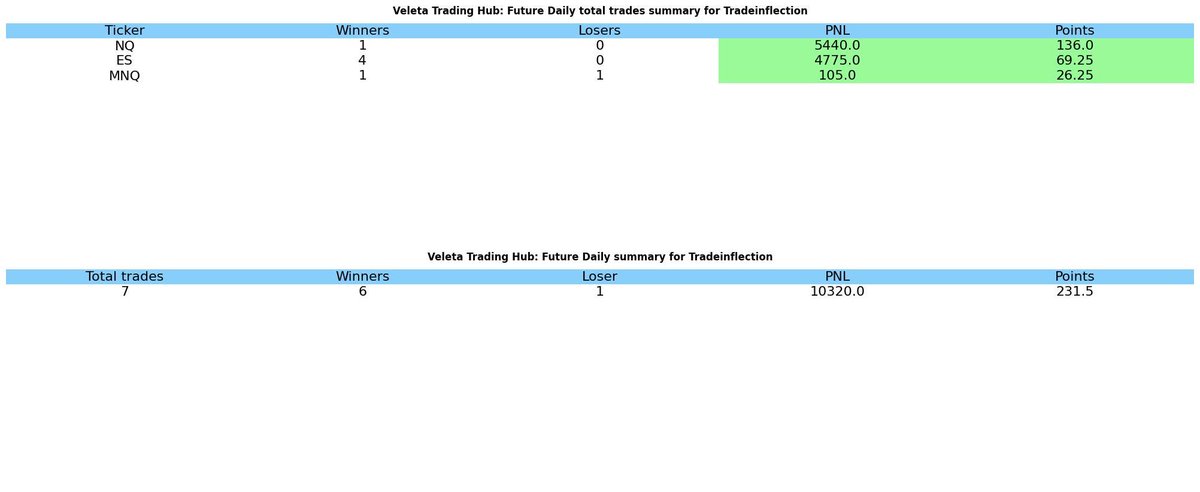 TI_RT_Options's tweet photo. Results in Veleta Hub - 2022-06-10
Join and see it in real-time for yourself...
https://t.co/e8d4QRy5IL
Trades Log at https://t.co/HasmdqHtfE
#ES_F $SPX #trading #NQ_F #RTY_F #DJIA $NDX #YM_F #RUT #DAX #FSTE https://t.co/AvCi6KHaNP