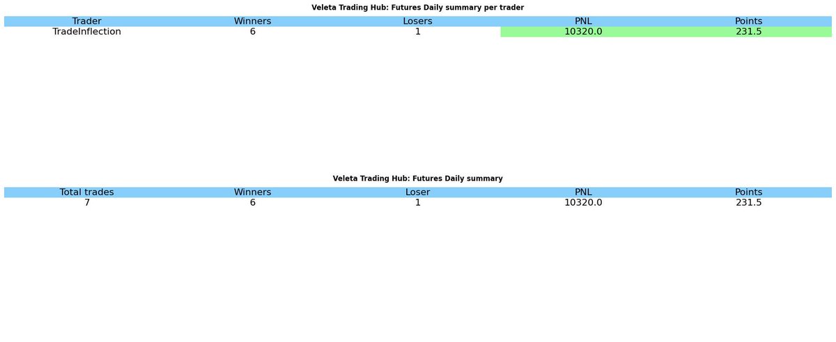 HubVeleta's tweet photo. Aggregated results in Veleta Hub for Futures, 2022-06-10
Join and see it in real-time for yourself...
https://t.co/zZ6DAJeCYD
#ES_F #SPX #trading #NQ_F #RTY_F #DJIA #NDX #YM_F #RUT #DAX #FSTE https://t.co/ebkQljWj2L