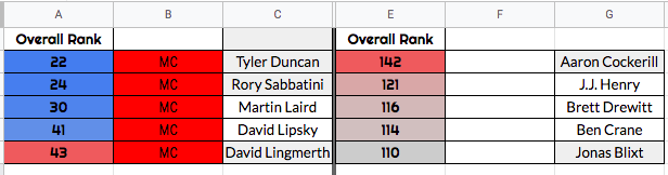 TeeOffSports's tweet photo. The 5 biggest shocks to miss the cut in my model when taking actual play + pre-tournament rank. 

Tyler Duncan
Rory Sabbatini
Martin Laird
David Lipsky
David Lingmerth

The 5 biggest shocks to make the cut

Aaron Cockerill
J.J. Henry
Brett Drewitt
Ben Crane
Jonas Blixt https://t.co/GMnV06TeQb