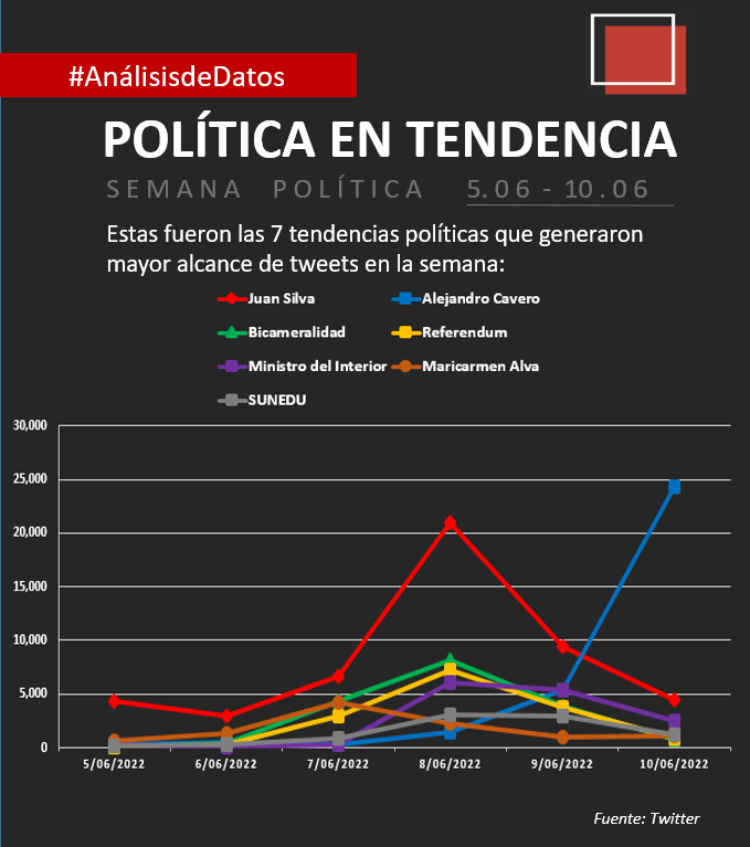 RedwallAsuntos's tweet photo. #Descubre las 7 tendencias políticas con mayor cantidad de tweets del 05 de junio al 10 de junio del 2022
.
♦ 1ª: @SilvaVJ_ 
♦ 2ª: @AlejandroCavero 
♦ 3ª: #Bicameralidad
♦ 4ª: #Referendum 
♦ 5ª: #Ministrodelinterior 
♦ 6ª: @MaricarmenAlvaP
♦ 7ª: @SuneduPeru https://t.co/7XjGJVzmiv