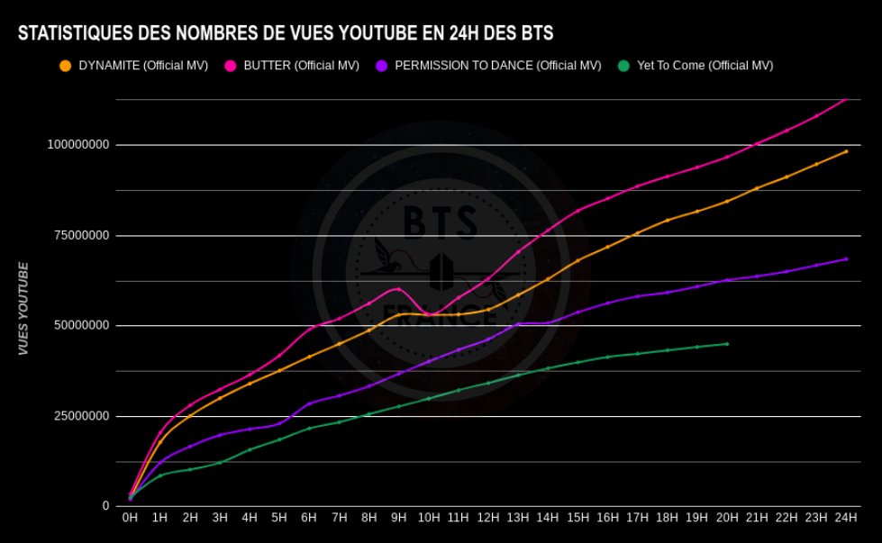 BTSFRANCE_'s tweet photo. @BTS_twt [#YetToCome YOUTUBE STATS📈] 

⏳20H APRÈS LA SORTIE DU MV
📈 45 008 254 VUES

🔗https://t.co/W2hSoiW2HK 

🦌 

#BTS #BF_Stats #YetToComeToday #ProofCDOutNow #BTS_Proof
#YetToComeTo50M https://t.co/xayg5j2xyb