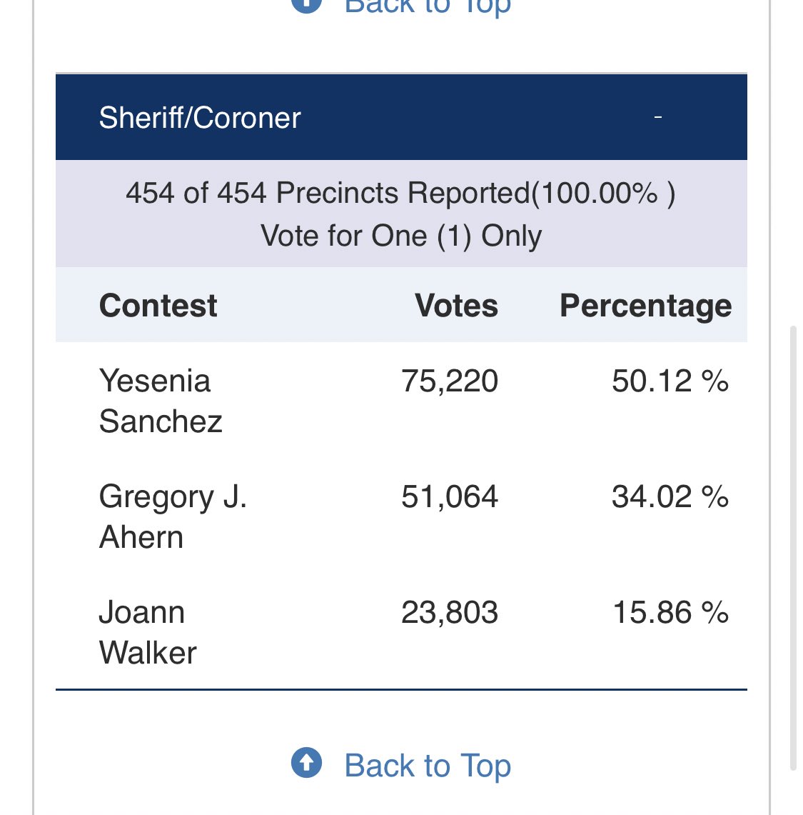 cvsiak's tweet photo. YESenia! Looks like we have a new Sheriff Alameda County! #YesSheCania https://t.co/AS011DnSjp