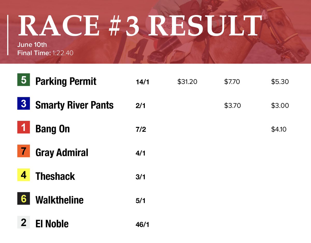🏇R3: Allowance Optional Claiming
PARKING PERMIT (James Street - Rossi Reserve [Eddington]) | 6YO Gelding | Bred in 🇺🇸 CA

J: Jose Mariano Asencio
T: Deanna Walper
O: Hurley Racing Stable and Walper, Deanna

#horseracingalberta #yeg #horseracing