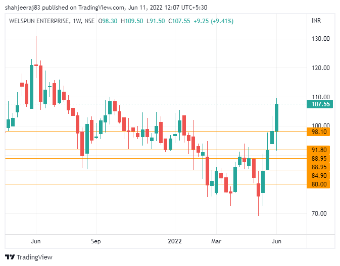 shahjeeraj83's tweet image. #Welspunenterprises cmp 107.55
Buy zone - 91-97
Tgt - 138-160-179
Sl - Below 84 WCB
Weekly cci 34 above 100

#NimblrTA

@Deishma @krishnakhanna