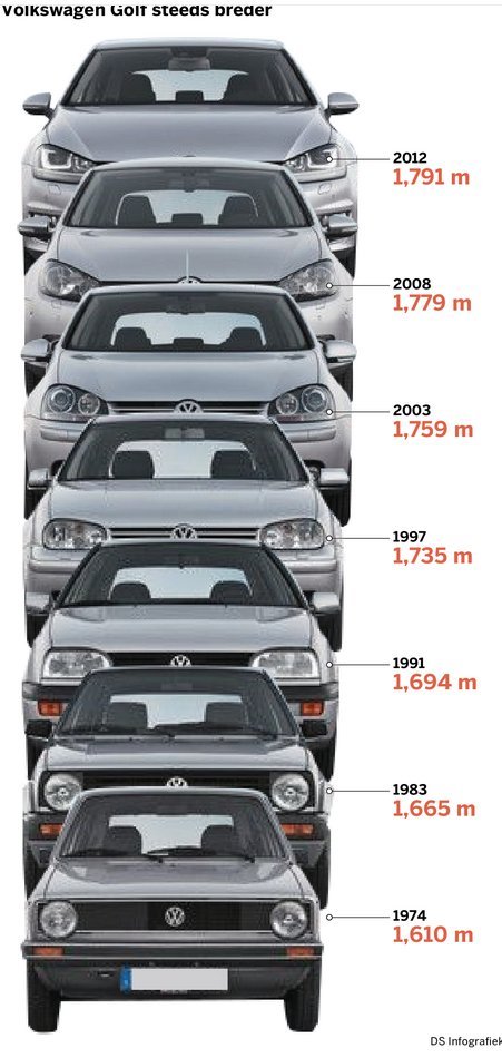 "There isn't enough room in that street for a cycle lane."

There probably would be, if we hadn't incrementally supersized cars.

Graphic via @floris_mrfart