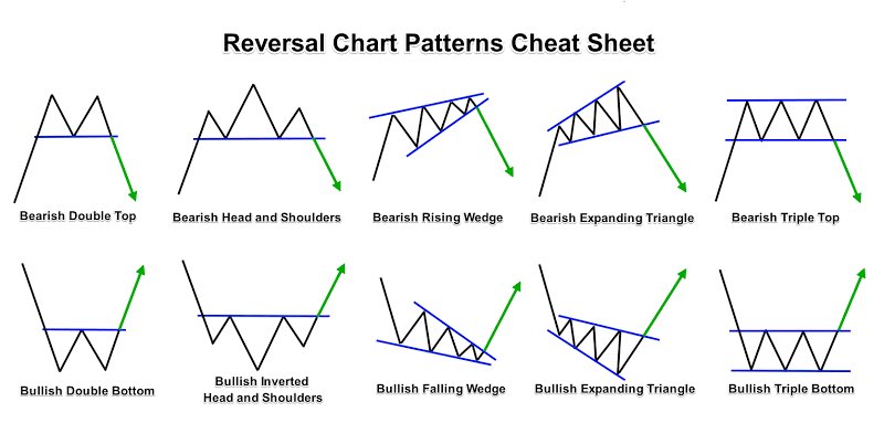 BullsEyeBear's tweet photo. Technical Analysis Chart Pattern Cheat Sheet!
✅ Continuation Chart Patterns
✅ Reversal Chart Patterns
#Trading #ChartPatterns #CandelStick https://t.co/7TL46Uxpmh