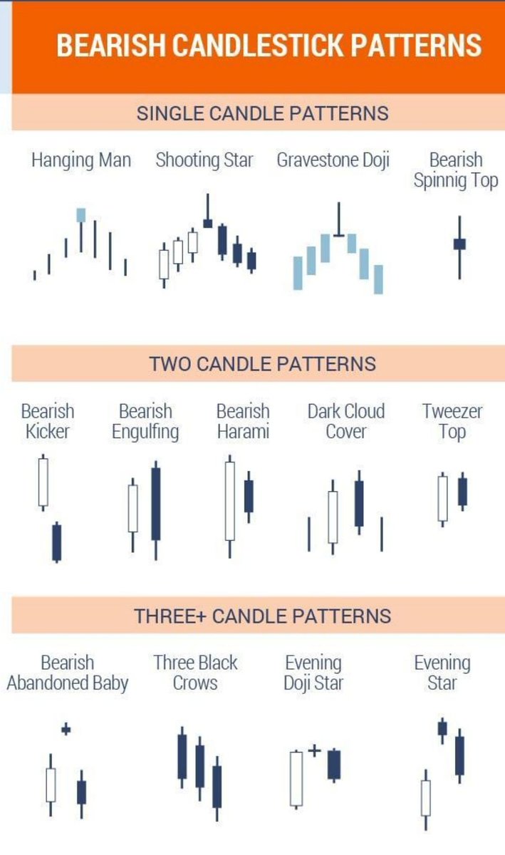 BullsEyeBear's tweet photo. Technical Analysis Chart Pattern Cheat Sheet!
✅ Continuation Chart Patterns
✅ Reversal Chart Patterns
#Trading #ChartPatterns #CandelStick https://t.co/7TL46Uxpmh