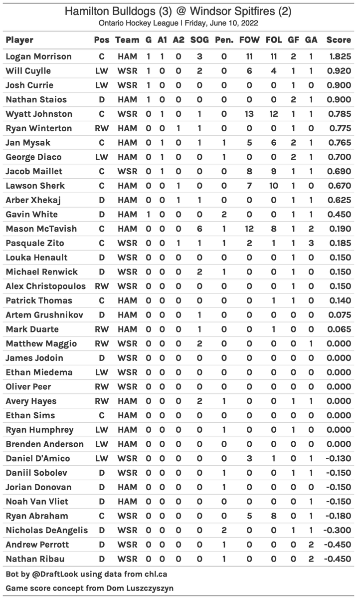 #CHL Game Score Card: Windsor Spitfires vs Hamilton Bulldogs on 2022-06-10
