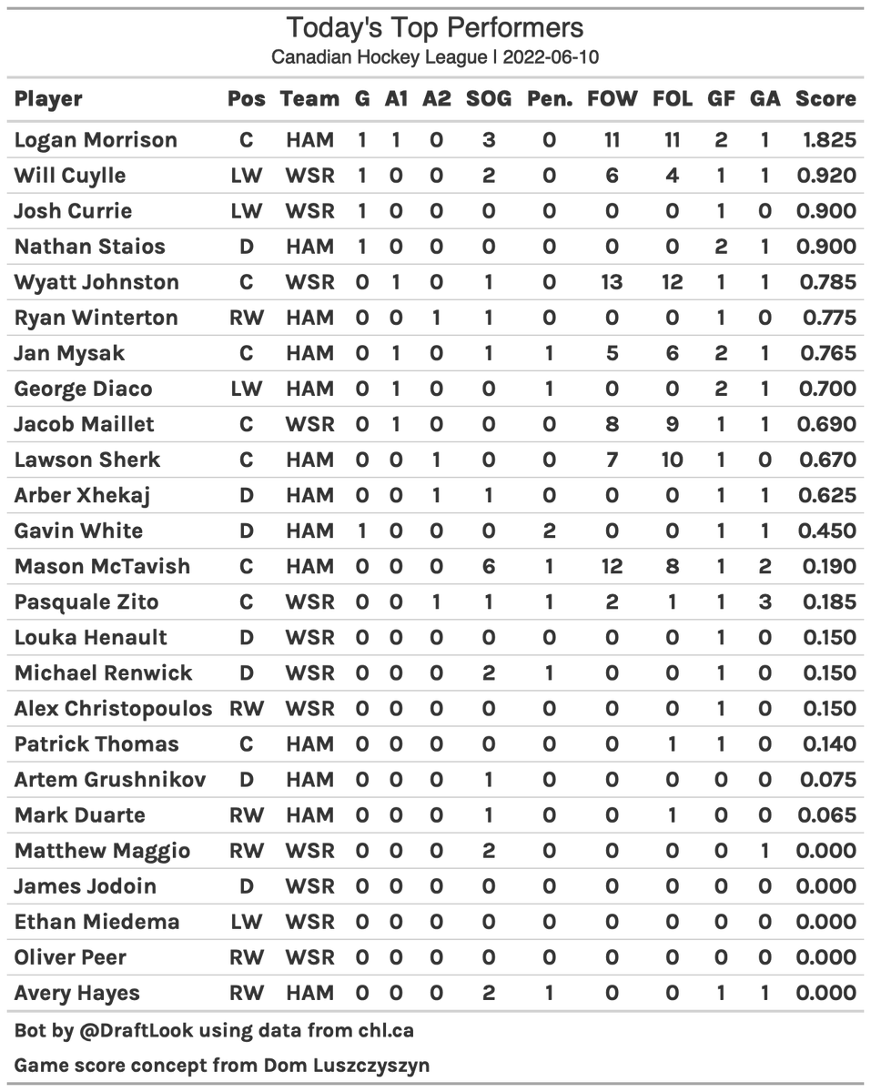 CHL Top Performers on 2022-06-10