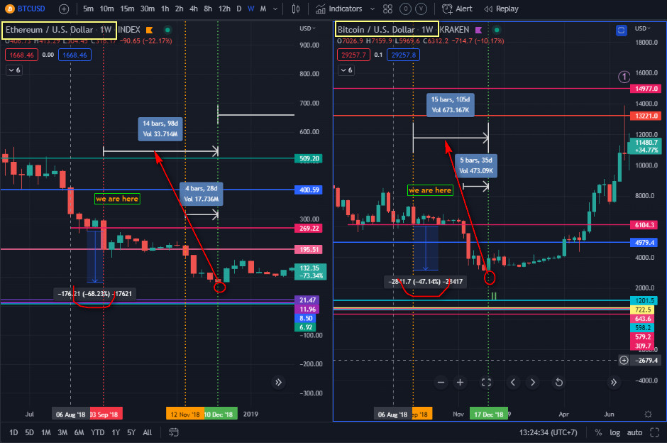 LifeBitcoin4's tweet image. They are still correlated with the previous bear market. Keep in mind and be ready for another down in the price of 40-60% in both assets. From 3-4 months, the bottom probably will may reached based on this model. #BTC #ETH @_Hugo_Ramos_ @ToneVays @tradedevils
