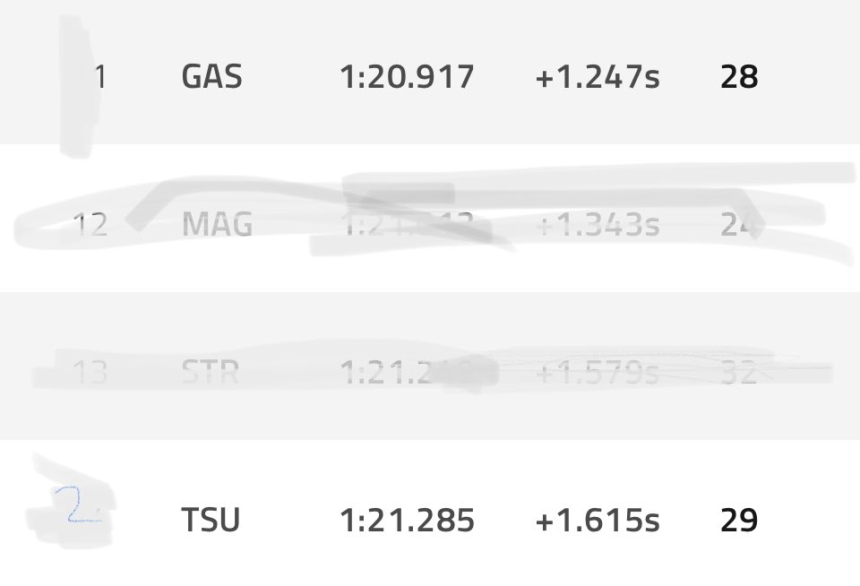 AlphaTauriUSA's tweet photo. FP 2 Results… Fixed em’ 😅 https://t.co/1lCoImnXVn