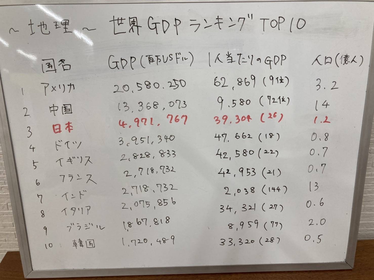 講師全員が医学部生 長崎医大アカデミー こんばんは 長崎医大アカデミー です 本日は講師の方から聞いた 地理のコツをお伝えします 世界のgdpランキングです 金額よりも順位を覚え欲しいです 特に大事なのは 人口を考慮することです その国の