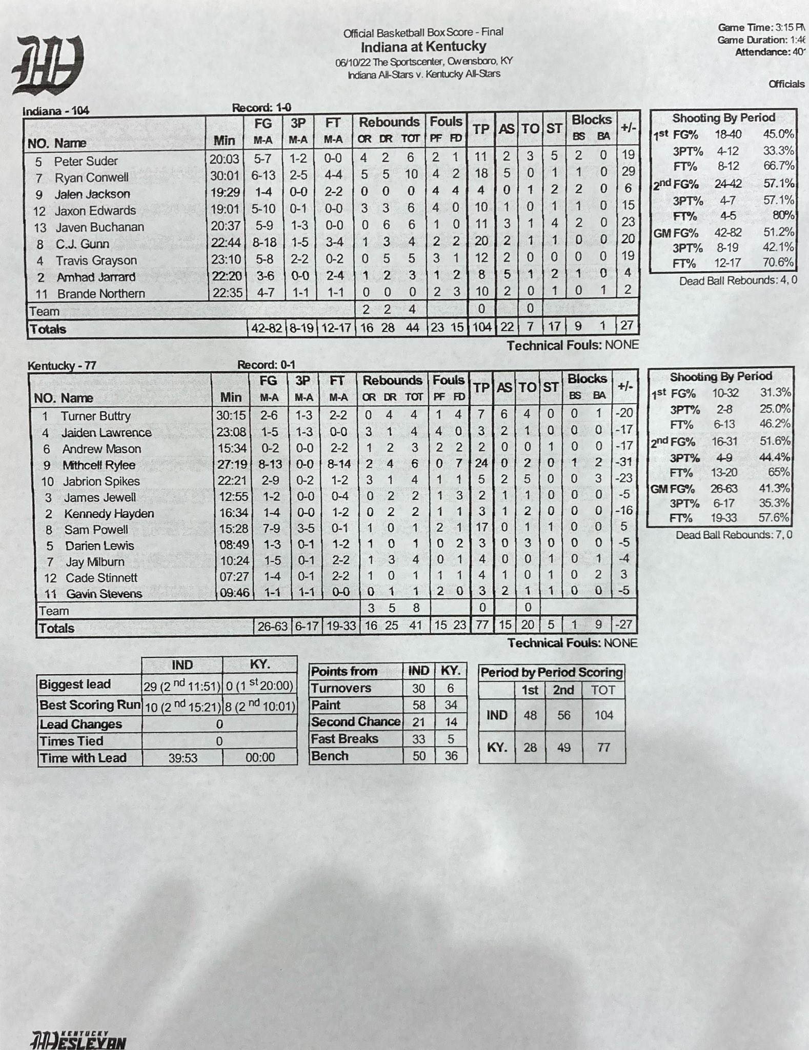 Indiana AllStars on Twitter "Boys Sr. AllStars follow up with an