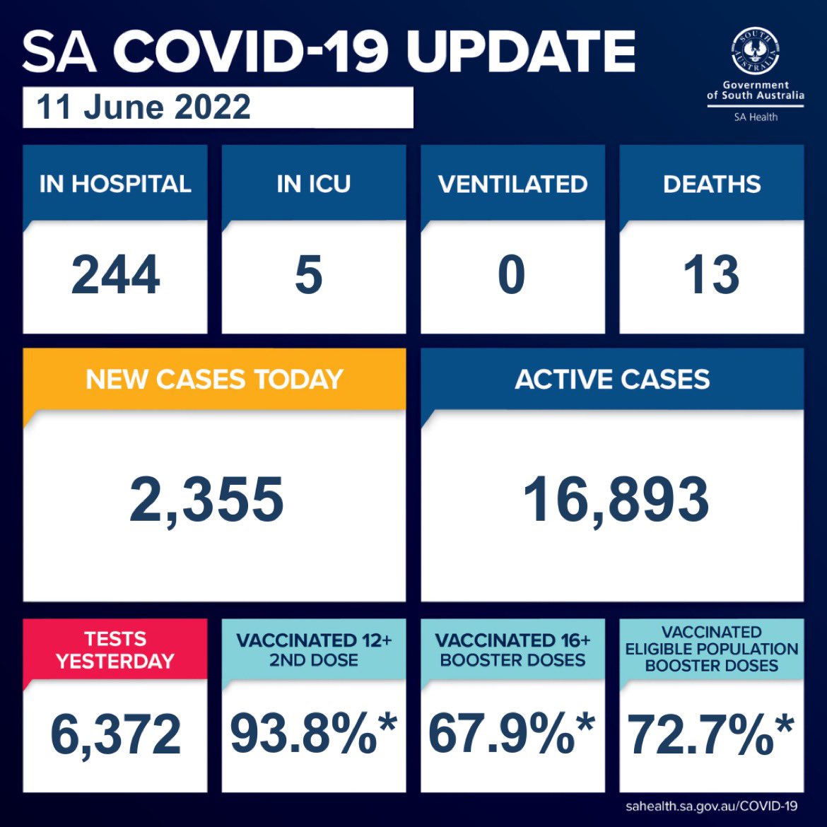 SAHealth's tweet image. South Australian COVID-19 update 11/06/22. 
For more information, go to sahealth.sa.gov.au/COVID-19 or contact the South Australia COVID-19 Information Line on 1800 253 787.