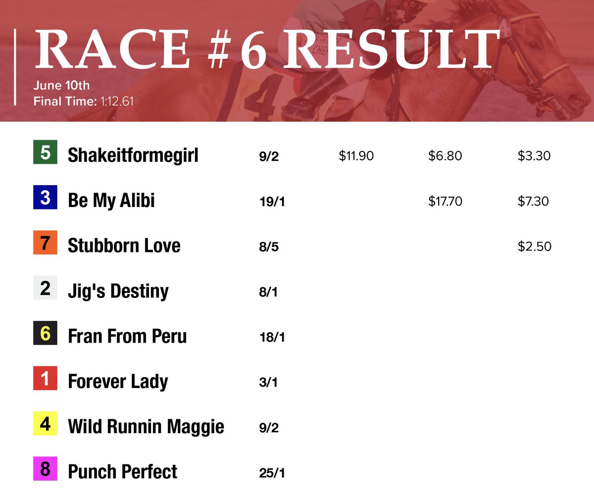 🏇R6: Mdn Special Weight
SHAKEITFORMEGIRL (Iliad - Slew of Thatch [Slewvescent]) | 3YO Filly | Bred in 🇨🇦 AB

J: Keishan Balgobin
T: Deanna Walper
O: Langois, Antoine, Elliott, Madeleine, Walper, Deanna, Poliakiwski, Blair and Oxley, Sandy

#horseracingalberta #yeg #horseracing