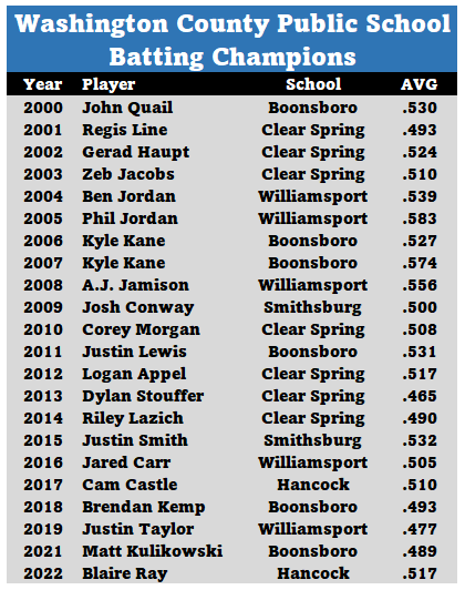 Washington County Public School Batting Champs since 2000