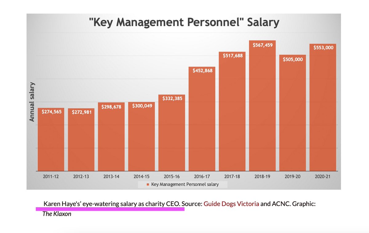 RonniSalt's tweet photo. In addition, Guide Dogs Vic received $3.5M under Frydenberg’s JobKeeper program that it did not need.
The cash went to bolstering Guide Dogs Vic's cash in the bank to - wait for it - $18.75M.
(an increase of $16.65m from the year earlier)
Their former CEO endorsed Frydenberg. https://t.co/Xa3bua1jVA