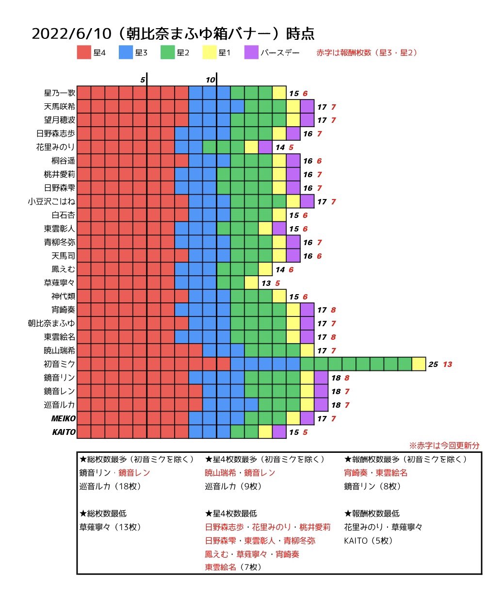 星4数枚 プロセカカード枚数まとめ on X: 