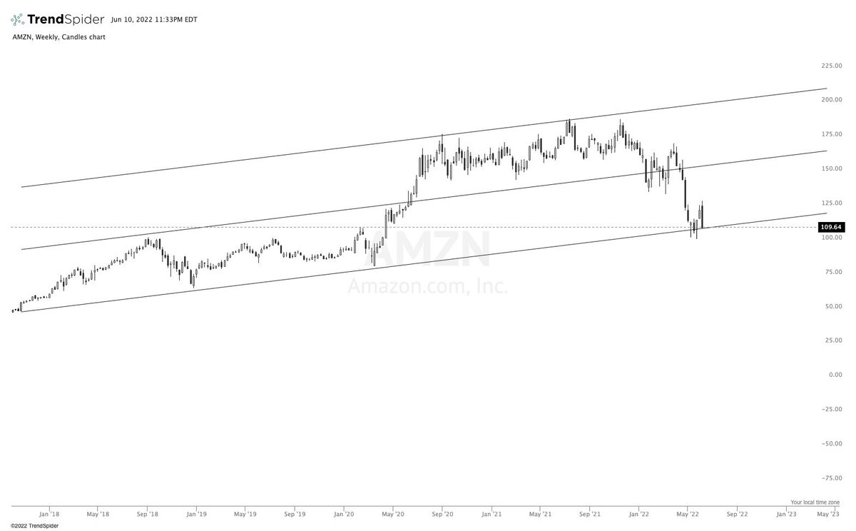 $AMZN Weekly

Life changing opportunity coming up…