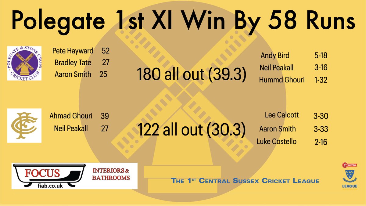 PolegateCC's tweet image. Results:

1s win again. 2s lose again.

After another top knock from Pete Hayward, an excellent all round bowling and fielding performance secured the points for the 1s.

The 2s meanwhile were unable to chase a pretty hefty score of 248 despite a solid effort from Andy Johnson.