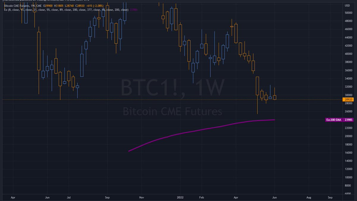 OutcastsTrading's tweet image. #Bitcoin CME close looking bearish... looks like we might get a formal tap of the 200ema on the weekly soon...