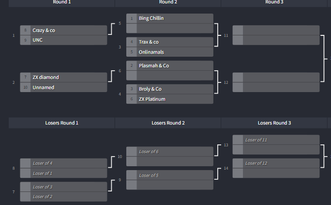 Statement_GG's tweet photo. [StatementGG Masters] Updated Last chance qualifier Bracket is here: https://t.co/bfagzYhTLj
Team lists here: https://t.co/vjqg7KPJWT
Reminder to all players, You only need to reach top4 to qualify.
#lfsanzcod https://t.co/OfqVTvI7hr